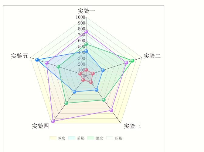 如何用echarts实现雷达图与折柱混合图表的绘制？