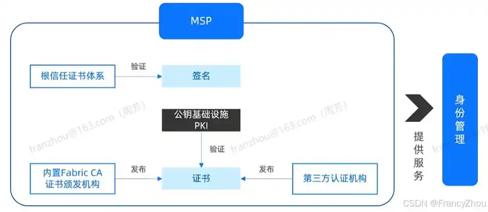 Hyperledger Fabric中如何高效开发智能合约？