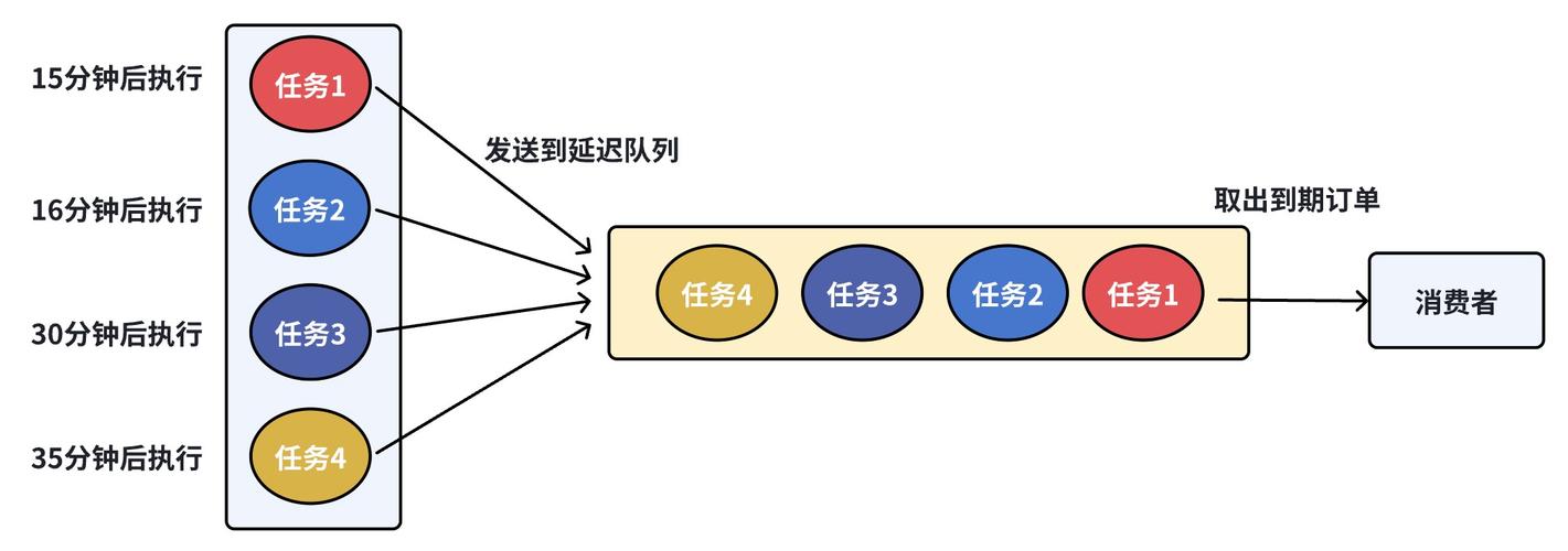 Laravel如何通过RabbitMQ实现消息队列？
