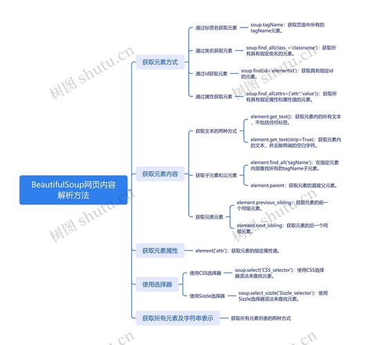 如何高效利用BeautifulSoup4进行复杂网页数据的深度解析与提取？