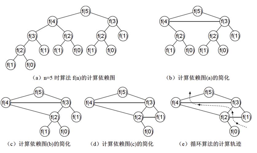 如何将递归算法转化为非递归优化实现？