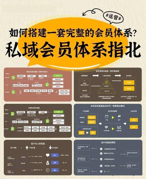 如何用PHP开发实现买菜系统会员等级及特权功能？