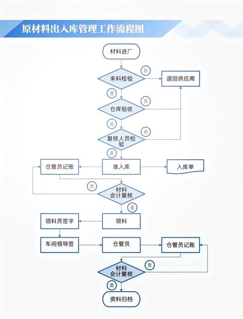 如何设计MySQL仓库管理系统表结构以高效管理库存入库与出库流程？