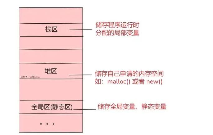 ASP.NET中堆和栈三之引用类型对象拷贝与内存分配，如何实现长尾词的？
