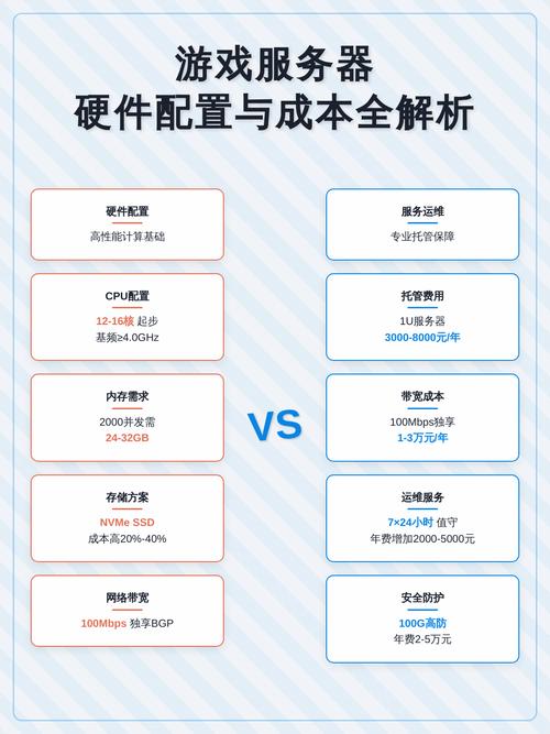 游戏服务器成本构成有哪些关键因素？
