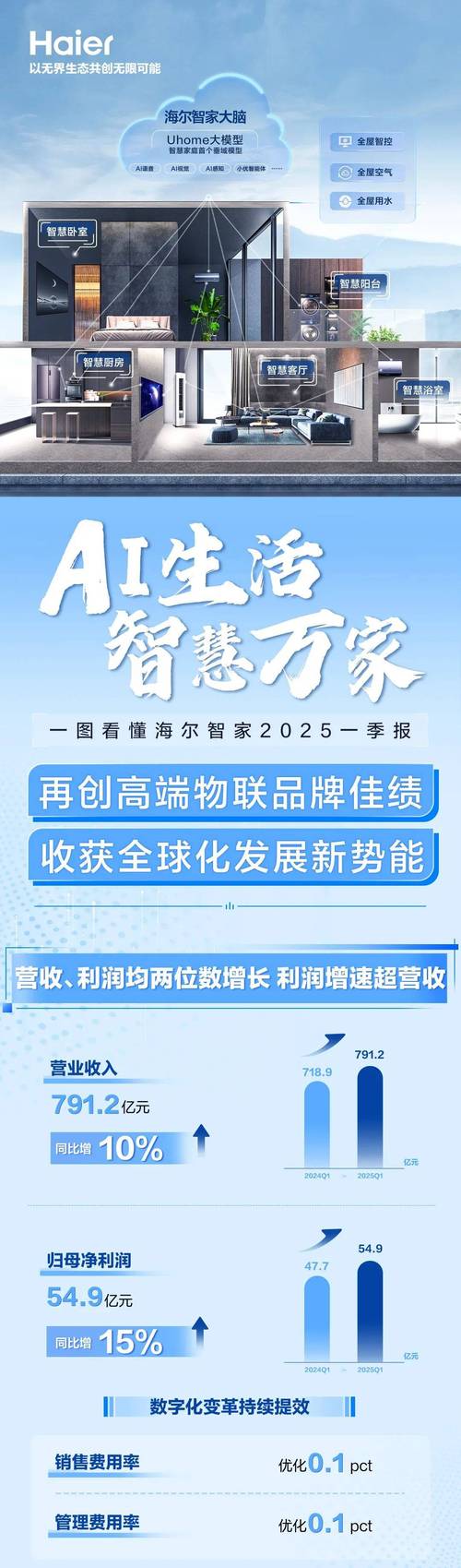 海尔网络营销创新驱动，智领未来谁嫩引领行业新潮流？