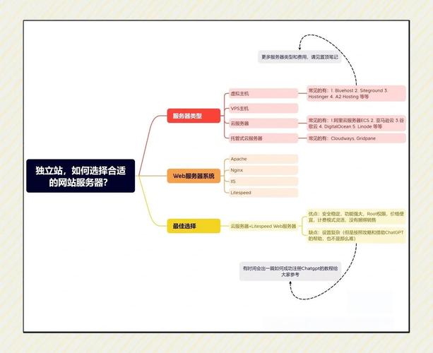 如何挑选靠谱的独立站服务器，确保网站安全运行？