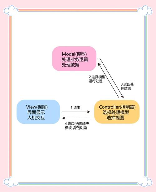 PureMVC如何应用于构建复杂长尾词查询系统的架构设计？