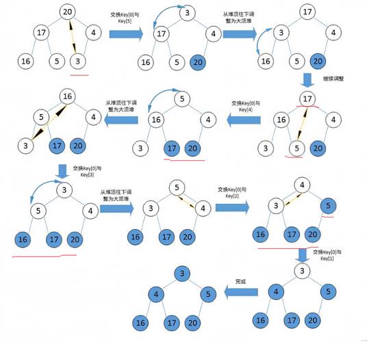 如何详细创建PAT堆，实现A1098.InsertionorHeapSort(25)的堆排序过程？