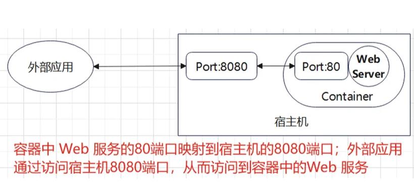 如何对已创建的Docker容器进行端口映射的修改操作？