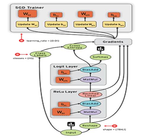 TensorFlow CIFAR-10文档中Read操作具体步骤是怎样的？