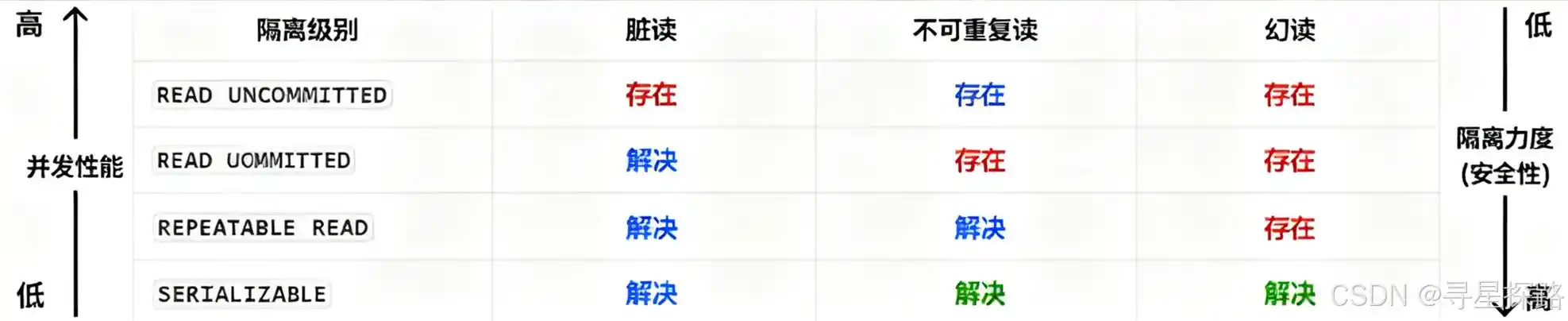 事务隔离级别如何解决三读问题？