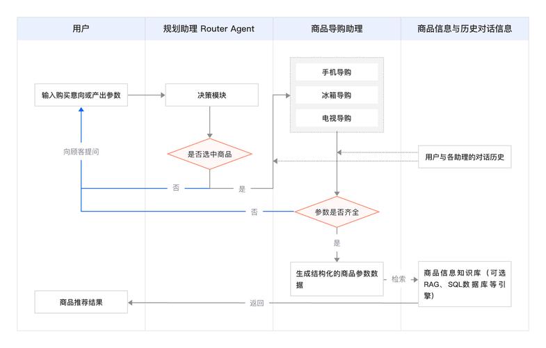 如何结合ChatGPT与Java技术打造一个智能化的电商购物平台？