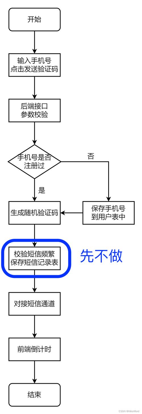 如何用PHP编写手机短信验证码发送与验证的完整流程？