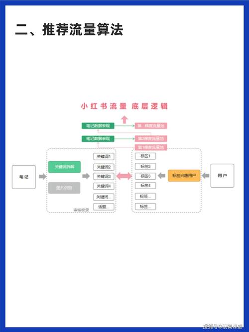 笔记如何快速爆红？揭秘5大技巧与流量推荐规则！
