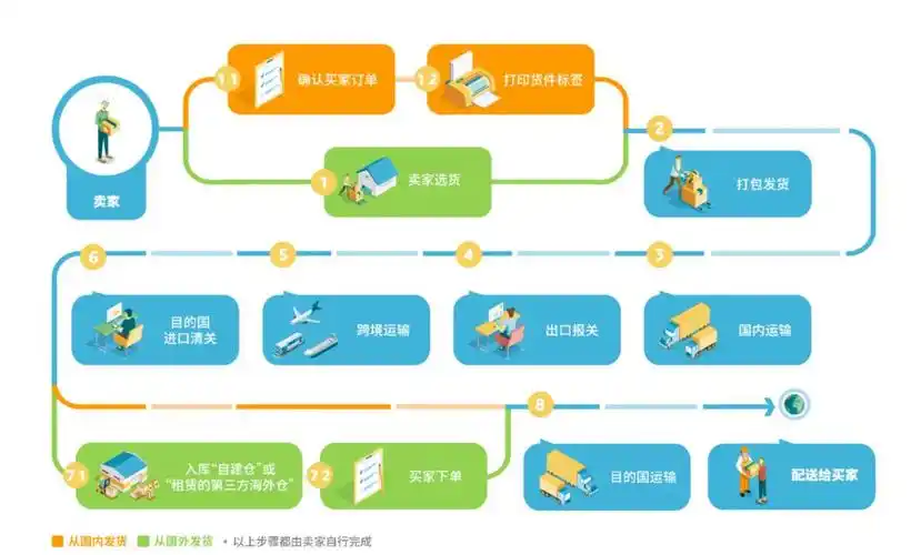 FBA如何助力打造爆款，实现高效配送，确保无忧物流？