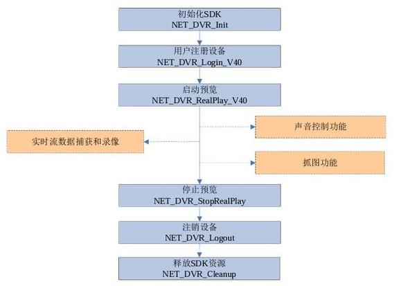 如何使用OpenCV库实现基于摄像头视频流的实时捕捉与处理操作？