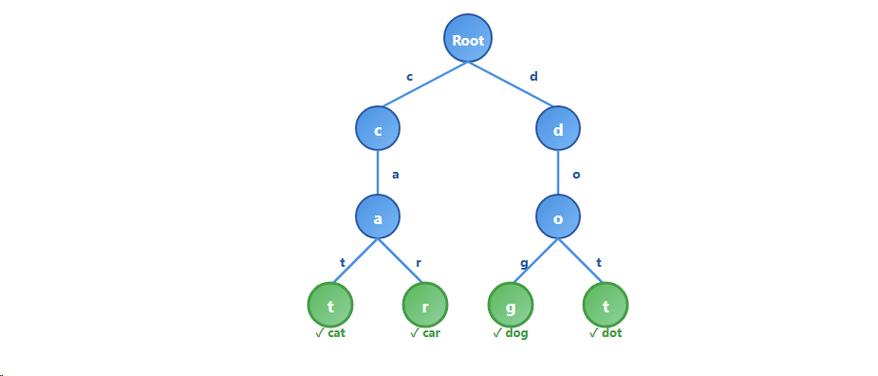 Trie数据结构是如何高效存储和检索字符串的？