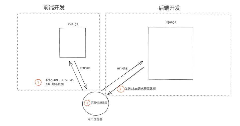 如何用django-rest-framework-jwt和react-antd实现长尾词的登录表单？