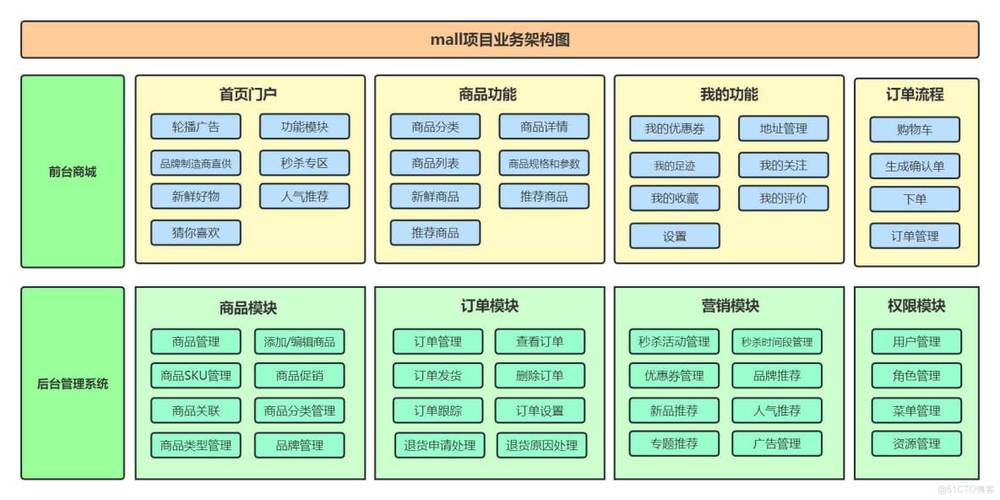 Java如何编写商城订单超时自动取消的代码实现？