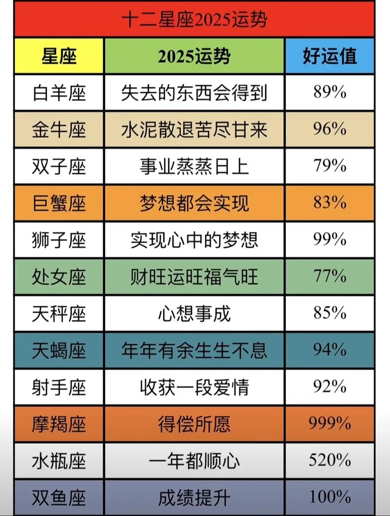 如何查询特定星座的每日运势？