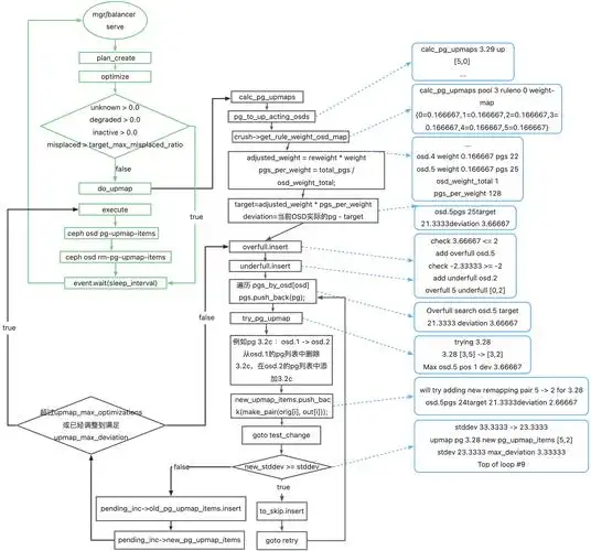 Ceph Crush算法中，Object至PG映射的源码是如何实现深入理解的？