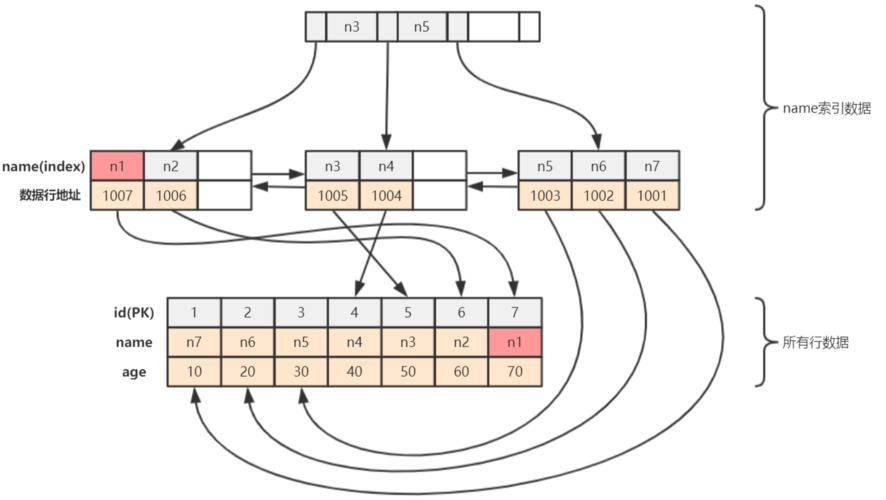 MyISAM与InnoDB索引机制，MySQL内部原理深度解析？