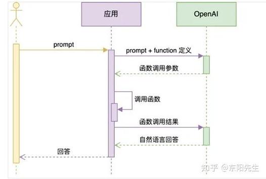 如何详细解析并实现OpenAI Function Calling特性的长尾词应用示例？