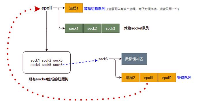 IO多路复用如何实现高效的数据传输？