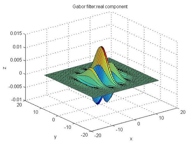 Python中如何详细解释Gabor滤波器的应用？