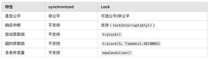 面试高手：lock与synchronized有何本质区别？