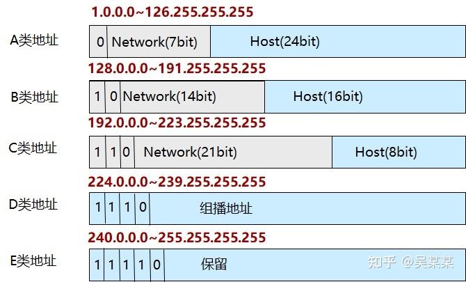 数据库存储IPv4地址,应选用哪种数据类型?