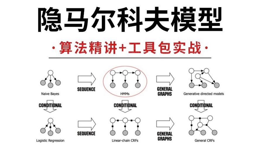 崔晓源翻译的《隐马尔科夫模型HMM自学》中，有哪些长尾词可以自学？