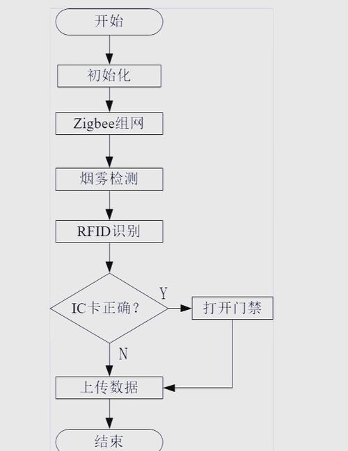 如何通过PHP编程实现与ZigBee协议的无线传感器网络进行高效通信？