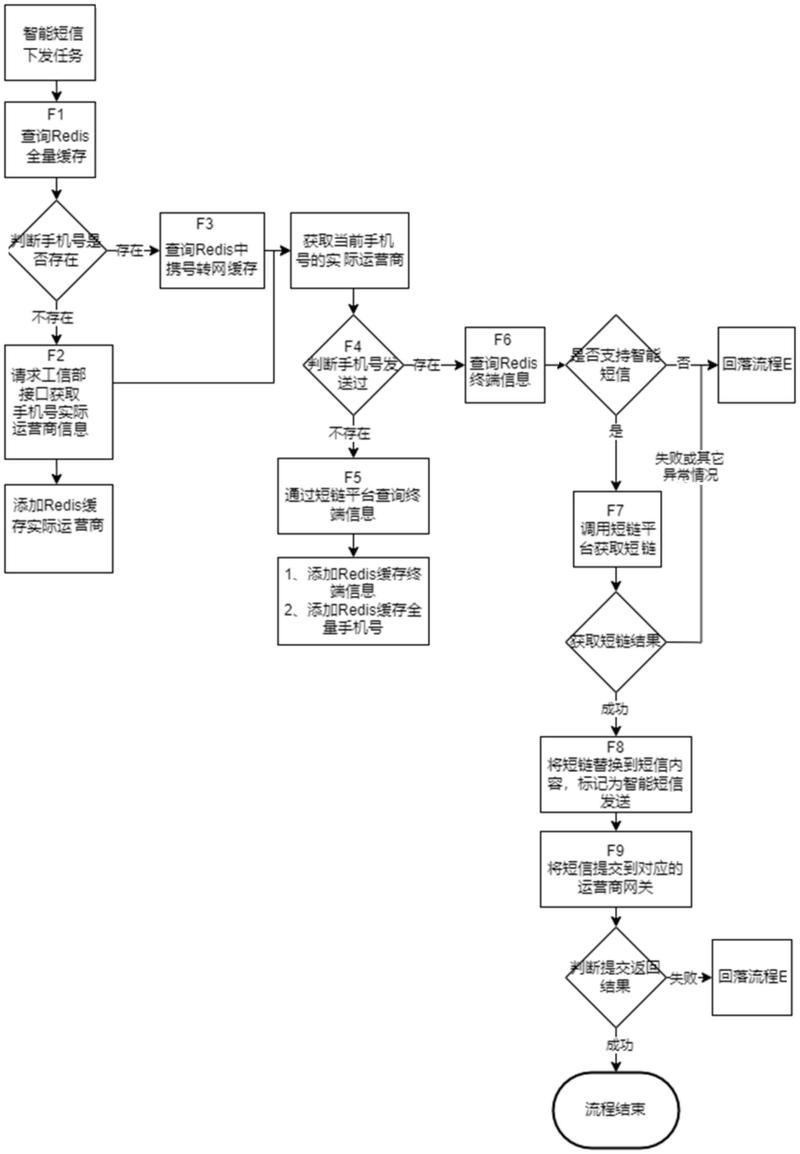 如何用Java编写程序实现表单数据驱动的短信发送及接收功能？