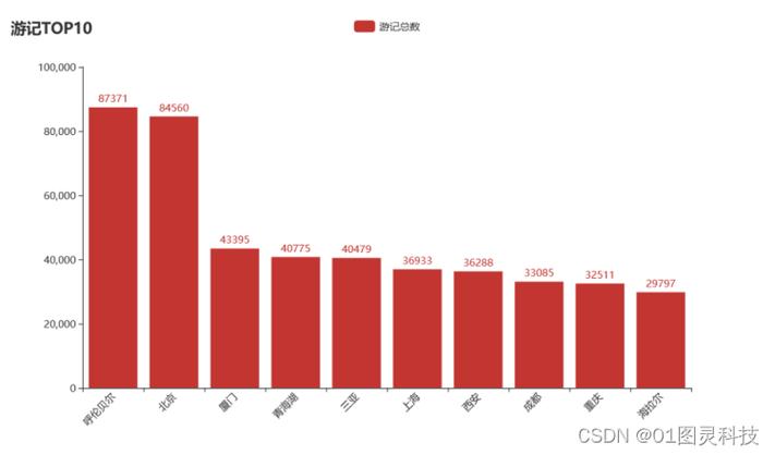 如何利用scrapy高效爬取马蜂窝旅游数据？