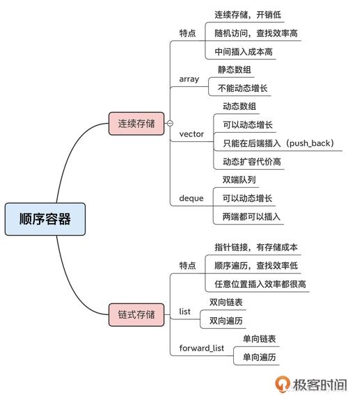 C++ Primer中容器插入操作的基础原理是什么？