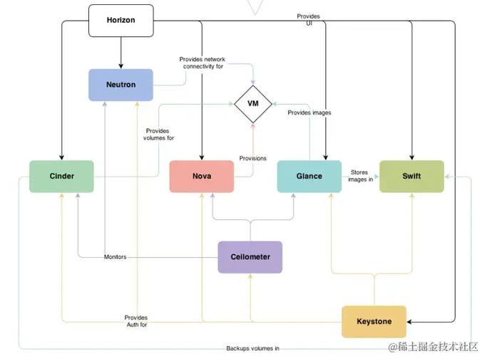 如何将OpenStack服务Nova的控制节点进行优化和升级？