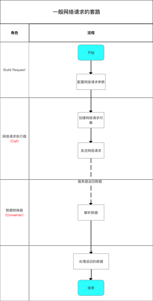 请问一次网络请求的具体流程是怎样的？