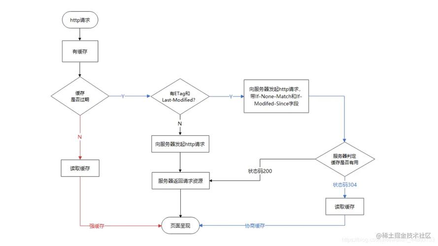 如何理解HTTP缓存策略中的强缓存与协商缓存？