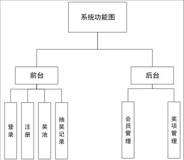 如何用Java编写一个简易抽奖功能界面代码？