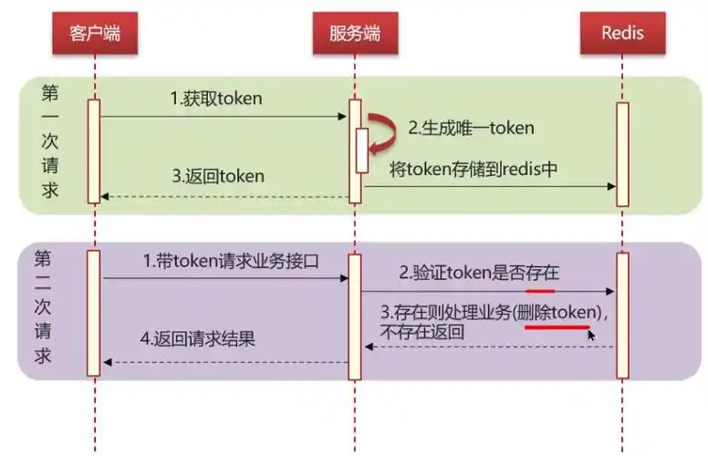 如何巧妙设计接口实现幂等性，架构师之路有何独到见解？