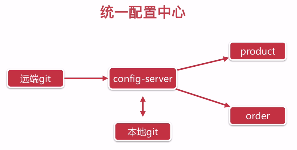 如何具体实例化Spring Cloud Config的搭建流程？