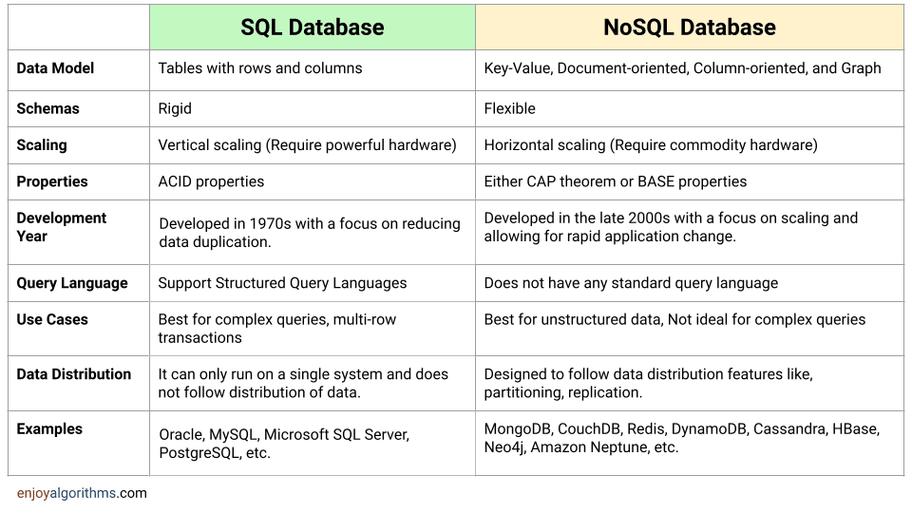SQL与NOSQL数据库之间有哪些显著差异和适用场景？