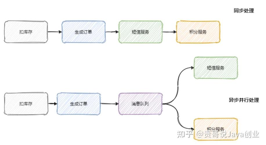 什么是消息队列？在Node.js中如何高效利用消息队列实现异步处理？