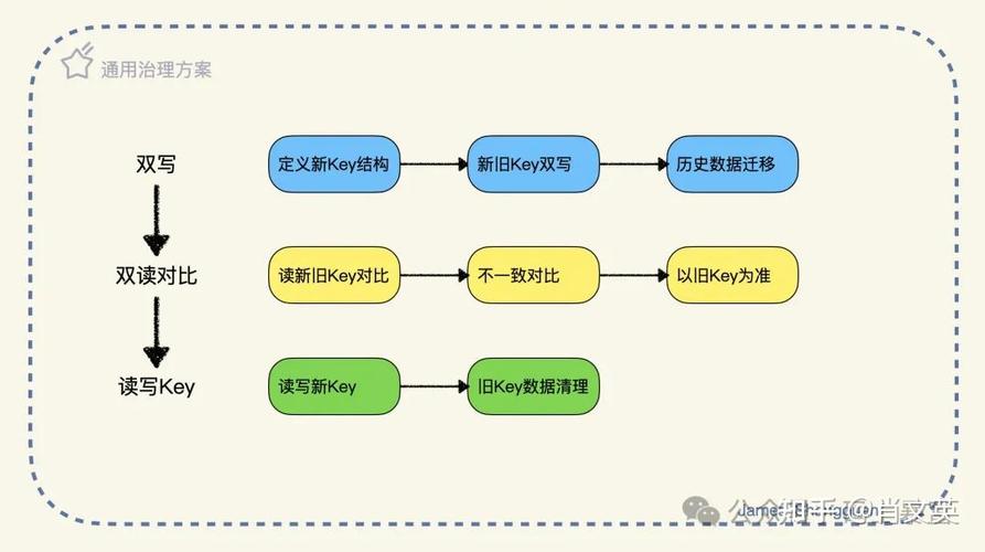 如何优化Redis中处理大key和多key的策略？