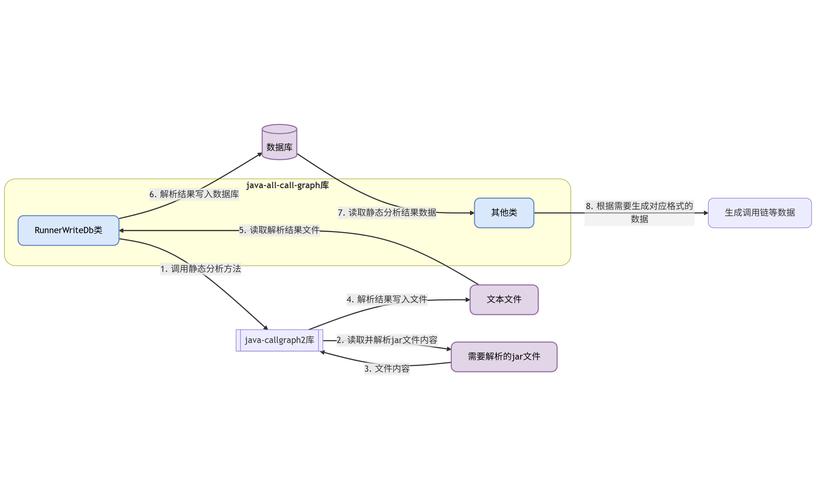 如何通过Java调用特定类的功能实现？