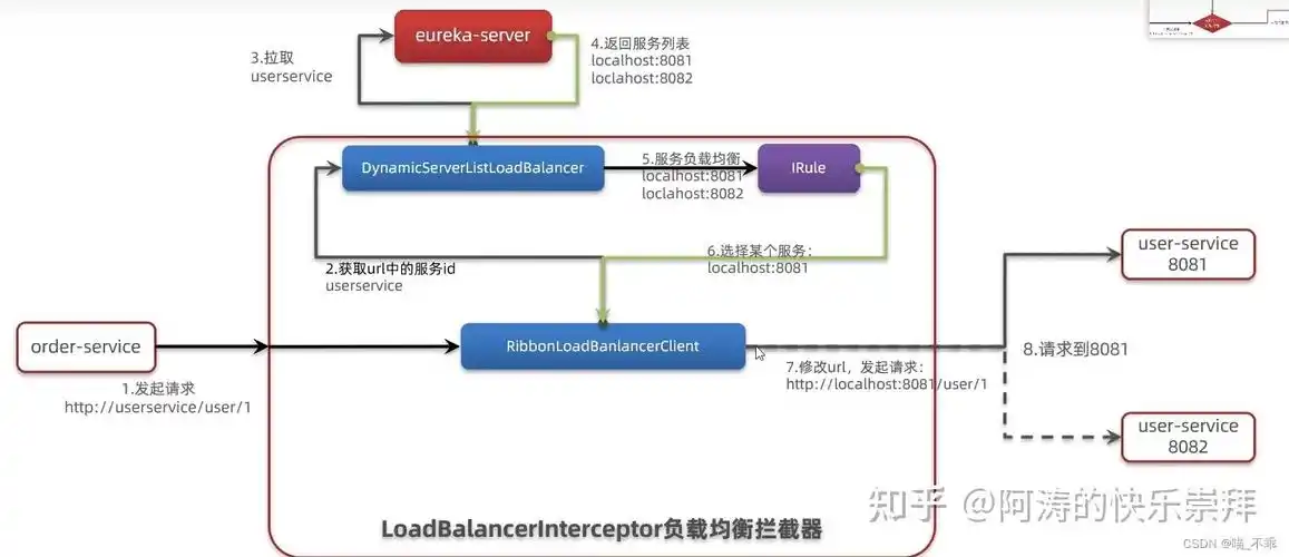 Spring Cloud Ribbon如何实现负载均衡示例代码？