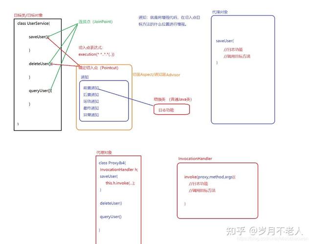 如何通过实例深入理解Spring AOP环绕通知的原理与实现？