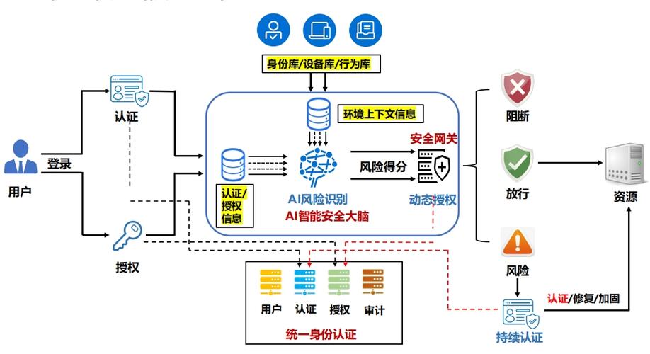 如何优化【应用安全】中的IAM身份验证机制？